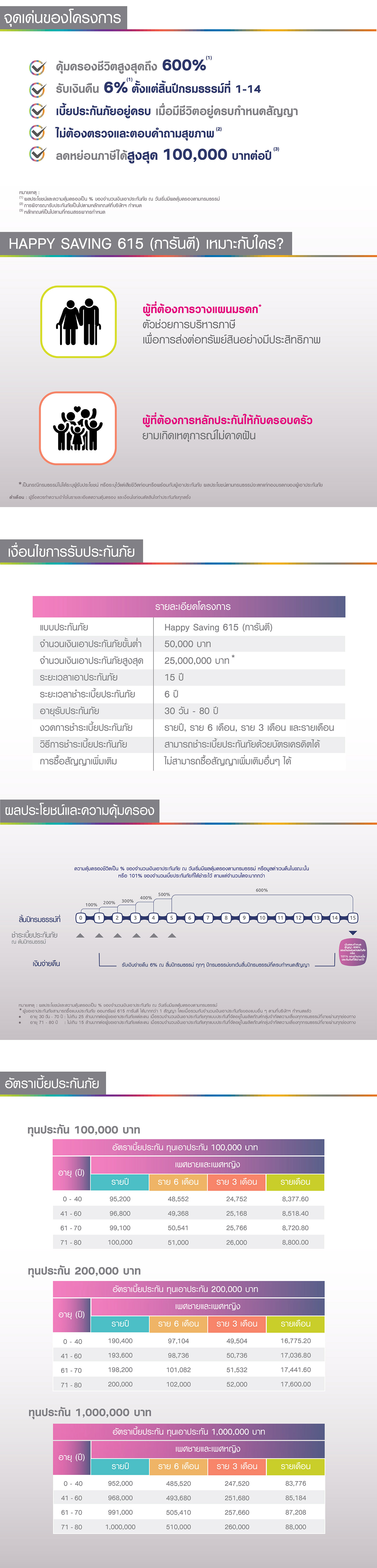 Happy Saving 615 (การันตี) (เพื่อออมทรัพย์ 615)