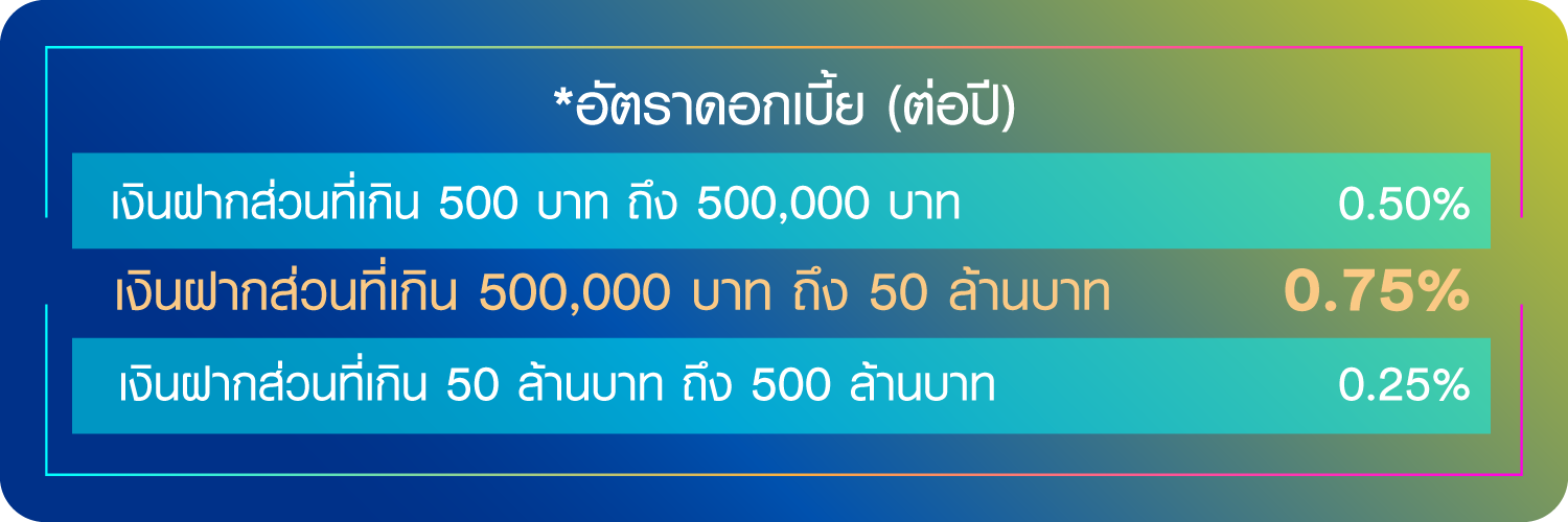 อัตราดอกเบี้ย เงินฝากไม่ประจำ