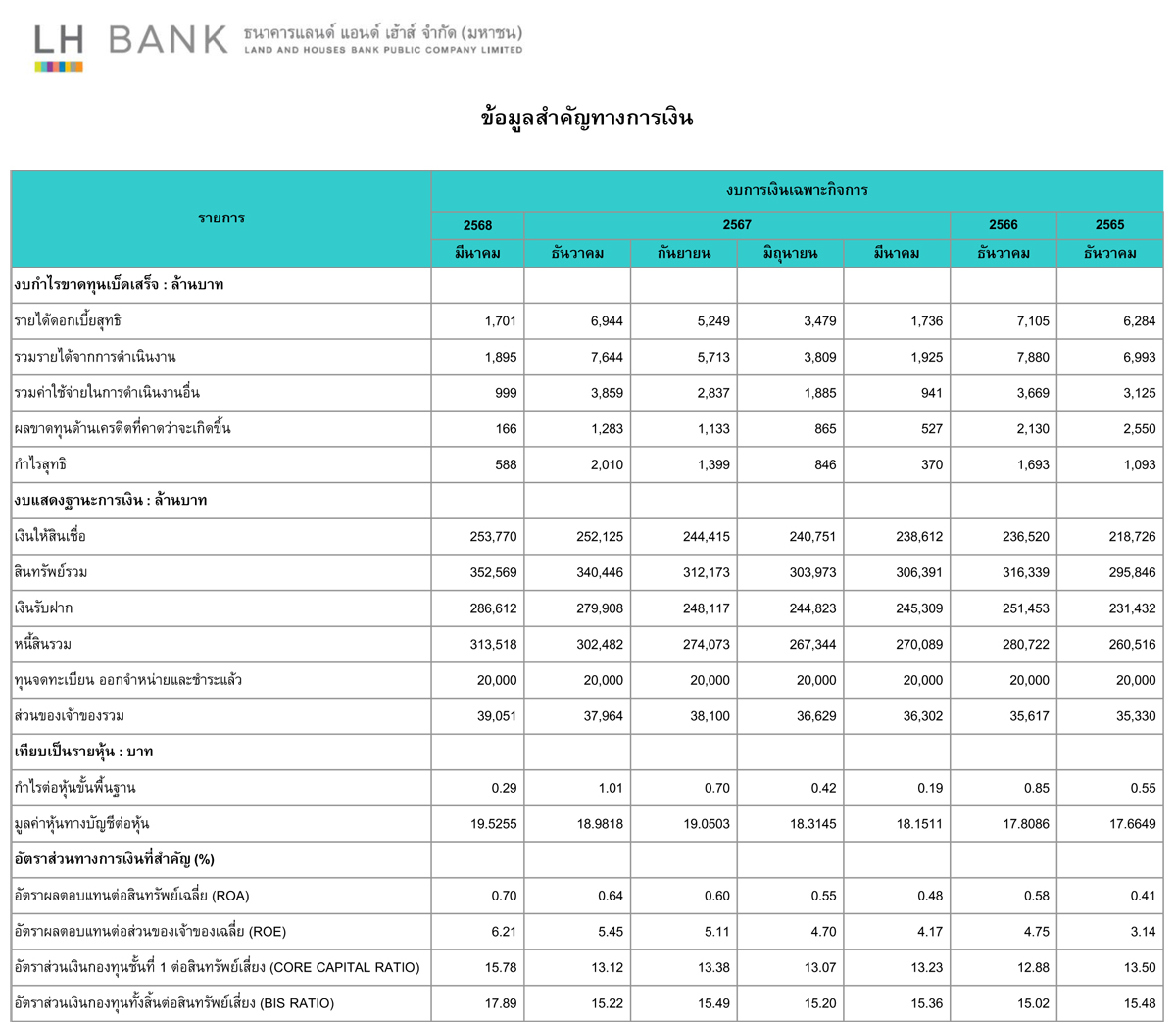 Financial-Highlight_LH-BANK-Q1-2025(T).jpg