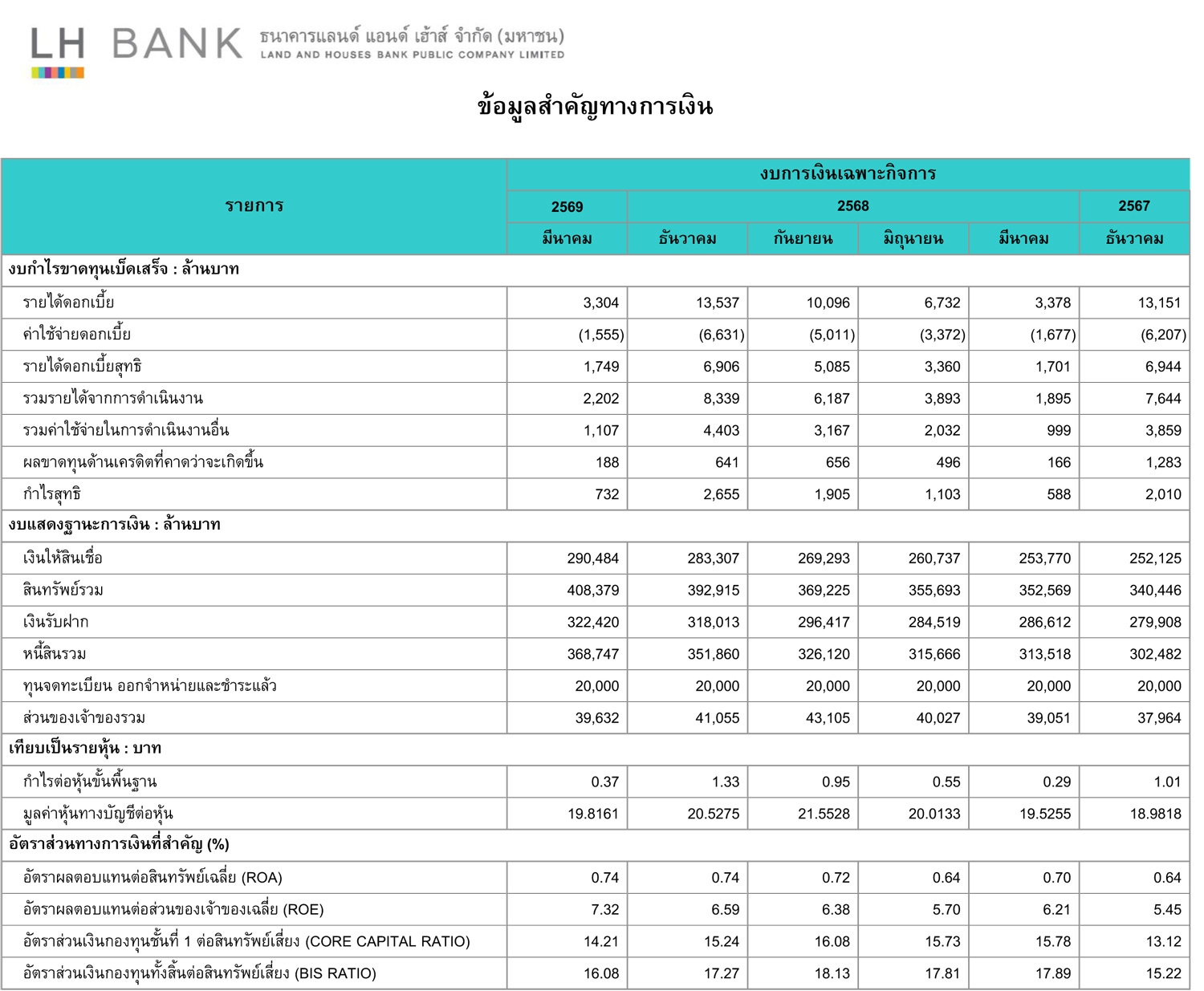 Financial-Highlight_LH-BANK-Q1-2026(T).jpg