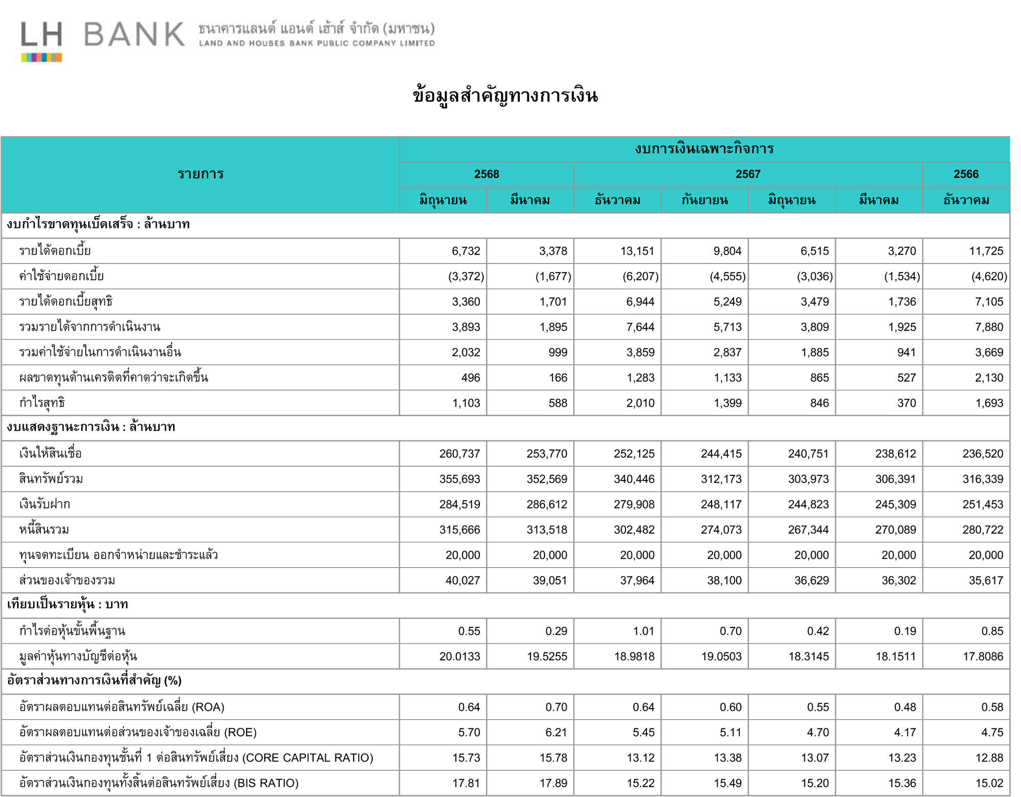 Financial-Highlight_LH-BANK-Q2-2025(T)-(1).jpg