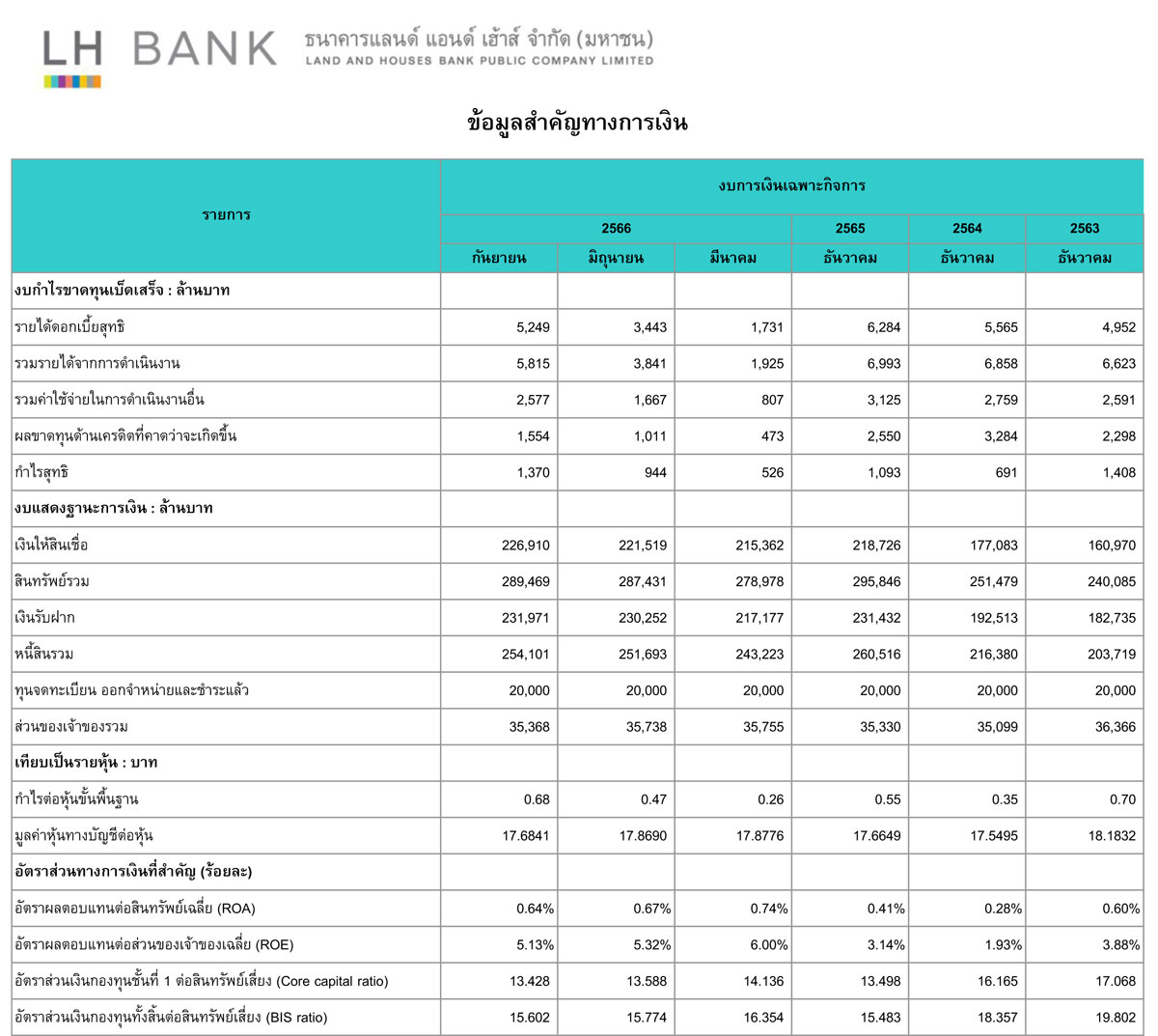 Financial-Highlight_LH-BANK-Q3-2023(T)-f.jpg